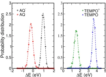 FIG. 2: Probability distribution of the energy gap ∆E of the AQ/AQ − system (left) and the TEMPO/TEMPO + system (right)