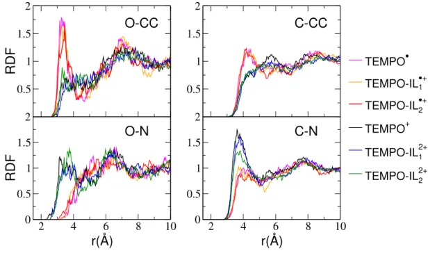 FIG. 6: Solute-Solvent radial distribution functions (RDFs) calculated for TEMPO and TEMPO-ILs, for both oxidized and reduced state