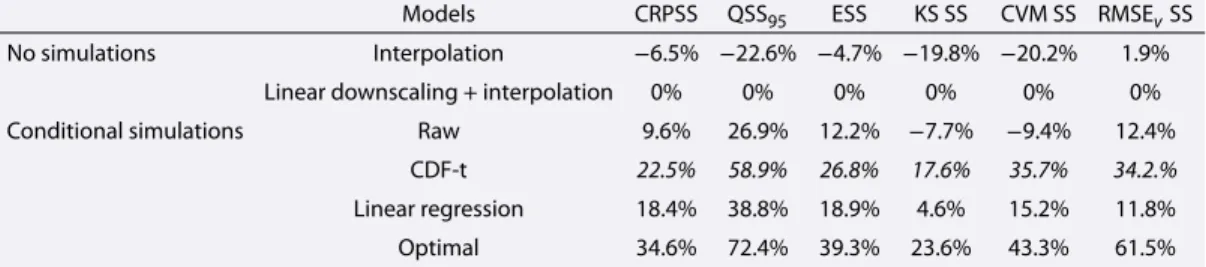 Table 3. Skill Scores (With Linear Downscaling + Interpolation as Reference) of the Diﬀerent Methods With 12 Conditioning Points Chosen by PAM Applied Into Each Grid Cell a