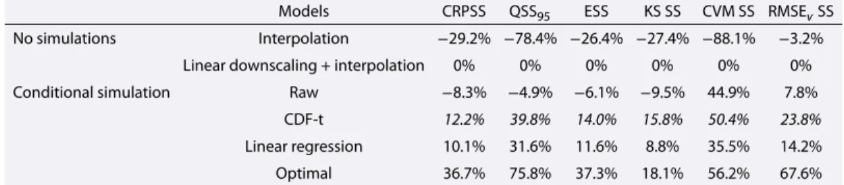 Table 4. Skill Scores (With Linear Downscaling + Interpolation as Reference) of the Diﬀerent Methods With 12 Randomly Chosen and Switching Conditioning Points a