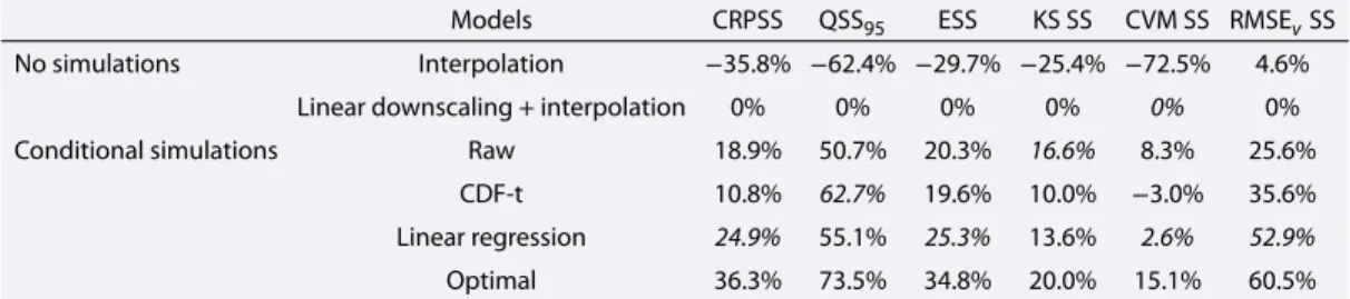 Table 6. Skill Scores (With Linear Downscaling + Interpolation as Reference) of the Diﬀerent Downscaling Methods From the WRF-EURO Data Set With 15 Conditioning Points a