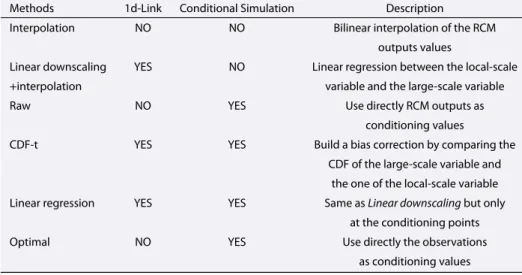 Table 1. Summary of the Diﬀerent Methods Tested to Downscale Fields of Extreme Precipitation