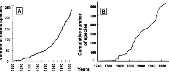 Figure  1 :  Nombre  cumulé  d’espèces  introduites  et  établies  A)  dans  la  baie  de  San  Fransisco  (tiré  de  Cohen,  Carlton, 1998) et B) en République Tchèque au cours du temps (tiré de Pysek et al., 2003)