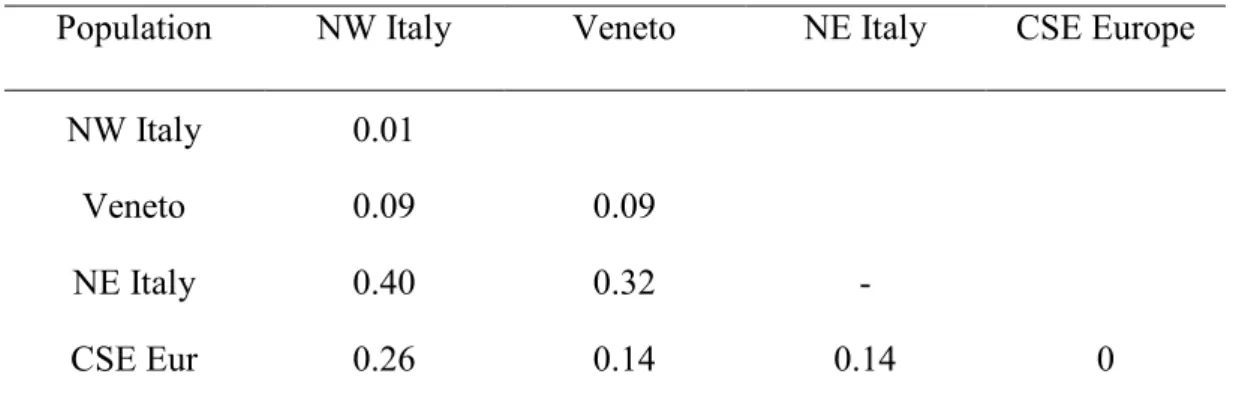Table S1: Mean pairwise F ST  comparisons between Northern Italian (NW Italy,   Veneto and NE Italy) and Central and South-Eastern European (CSE Europe)   samples of western corn rootworm (WCR)