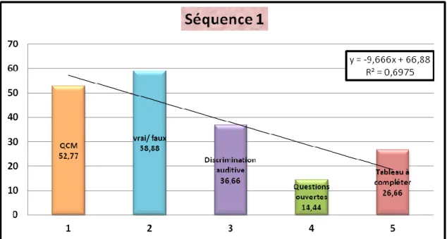 Figure 6 : Comparaison des activités de la séquence 1 