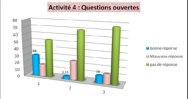 Figure 4 : Capacité à répondre librement aux questions posées 