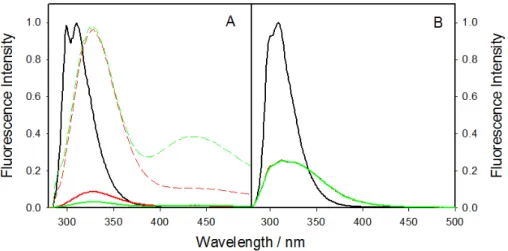 Figure 2. Steady-state fluorescence spectra of (A) (S)-FBP (black), (S,S)-FBP–TrpMe (red), and (R,S)-FBP–TrpMe (green)  in acetonitrile