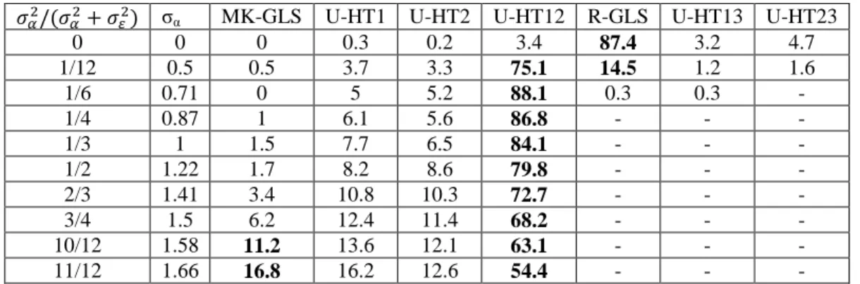 Figure 1a: Bias of 