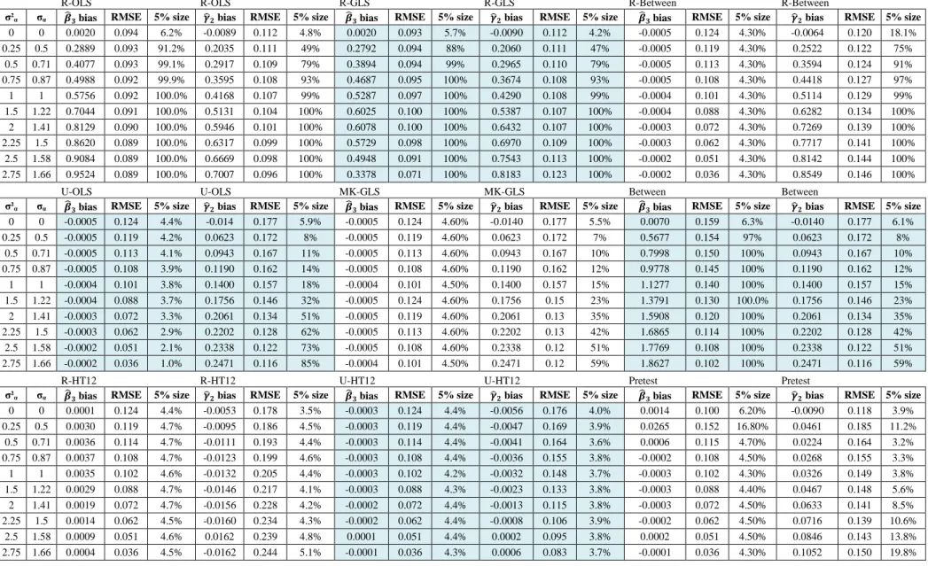 Table 1b: Bias. RMSE and 5% size test for 