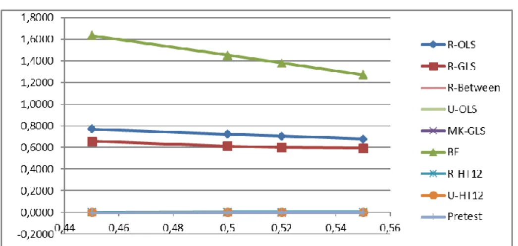 Figure 2a: Bias of 
