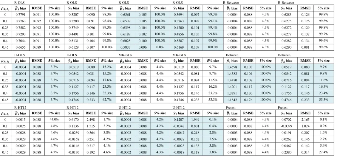 Table 3: Bias. RMSE and 5% size test for 