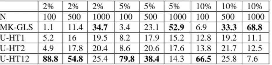 Table 4: Percentage of times the pretest selects the internal instruments when changing the level of significance (in %) and the size of the sample (N)   2%  2%  2%  5%  5%  5%  10%  10%  10%  N  100  500  1000  100  500  1000  100  500  1000  MK-GLS  1.1 