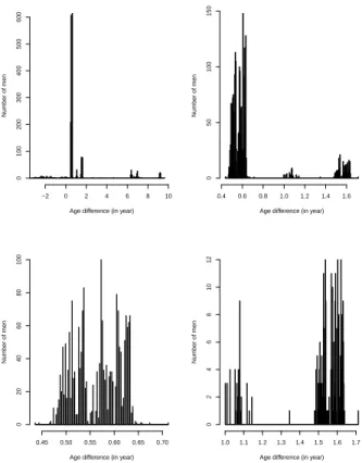 Figure 3: Age differences distribution