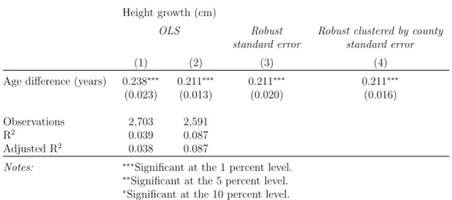 Table 2: Quantifying height growth – OLS