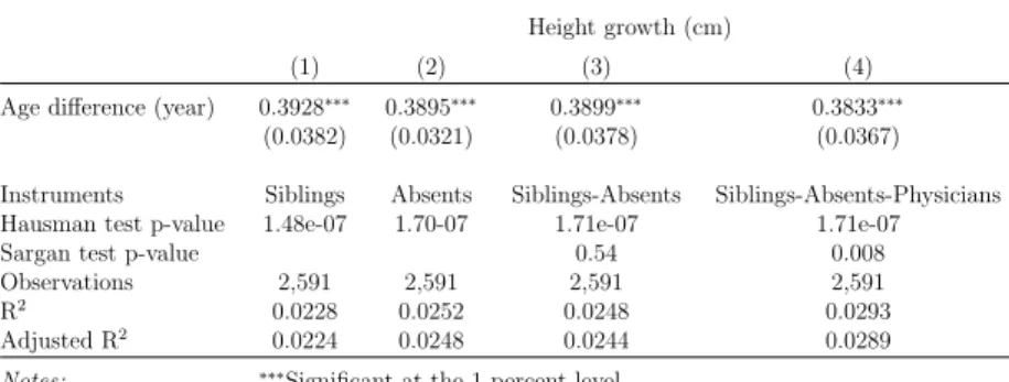 Table 4: Quantifying height growth – IV