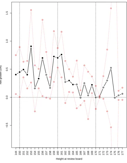 Figure 4: Height growth per review board height