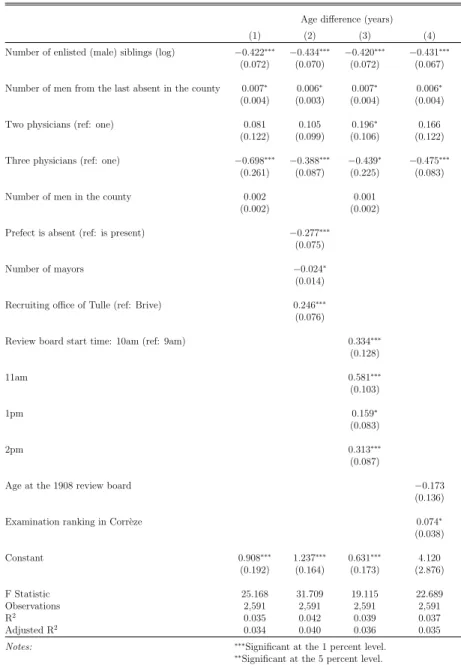 Table 6: Additional determinants of the discharge decision