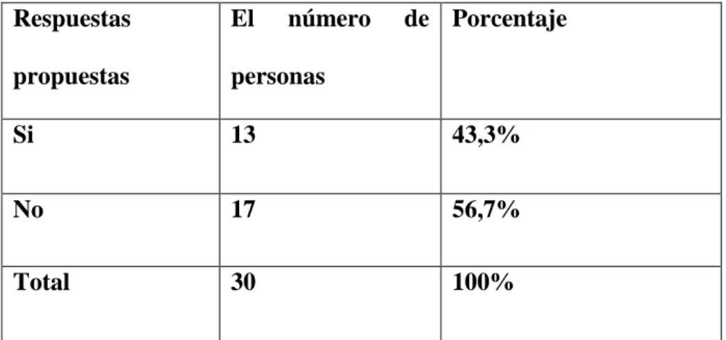 Tabla y gráfico que indican personas que compran por internet: 