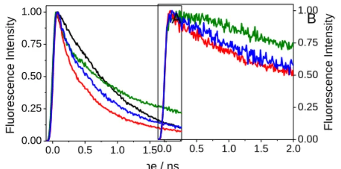 Figure  4.Normalised  FU  decays  of  (S)-FBP  (black),  (S)-FBP/HSA  (red)  and  (R)-FBP/HSA  (blue)  in  PBS/air  at  310  nm