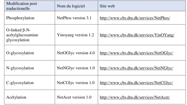 Tableau 2 – Tableau des logiciels de prédiction de modifications post-traductionnelles 