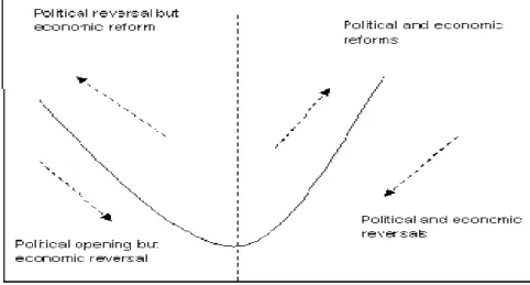 Figure 1: Dynamics of political and economic reforms 