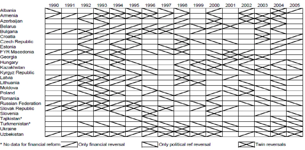 Figure 4  The Occurrence of Reversals across Countries and Over Time: 