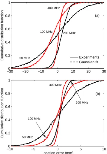 Fig. 8: Empirical distribution functions estimated from 500 random realizations of the multi-frequency estimator computed from experimental results for a single-branch configuration, for a 50 MHz bandwidth, with minimum frequencies shown near each set of c