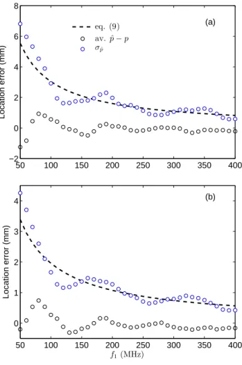 Fig. 9: Average location error and its standard deviation for the multi-frequency estimator (3) for the single-cable case for a 15 dB SNR, for a (a) 25 MHz and (b) 50 MHz bandwidth.