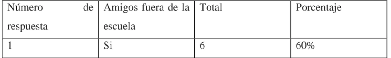 Tabla 24: amigos fuera de la escuela 