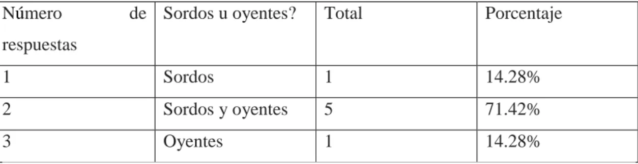 Tabla 25: amigos sordos u oyentes? 