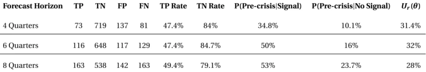 Table 6: Different forecast horizons out-of-sample performance