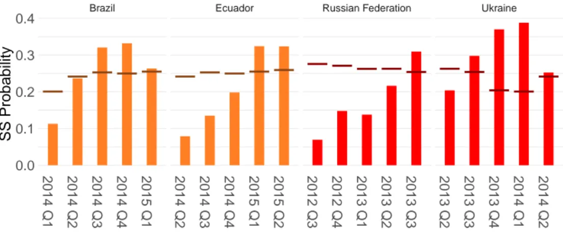 Figure 7: Post GFC Sudden Stops