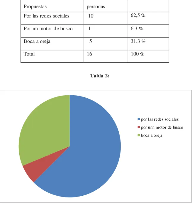 Gráfico n°2: 