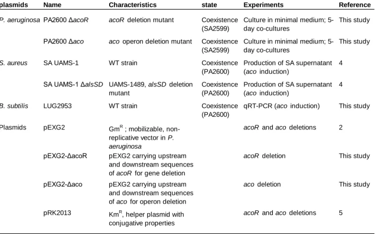 Table S2: Non-CF strains and plasmids used in this study. P. aeruginosa ΔacoR and Δaco mutants were  constructed  from  the  clinical  CF  isolate  PA2600  (Table  S1)