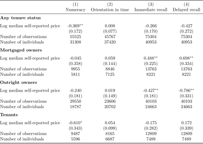 Table 1: Impact of house prices on health, house price increase episodes - Panel fixed effect estimation