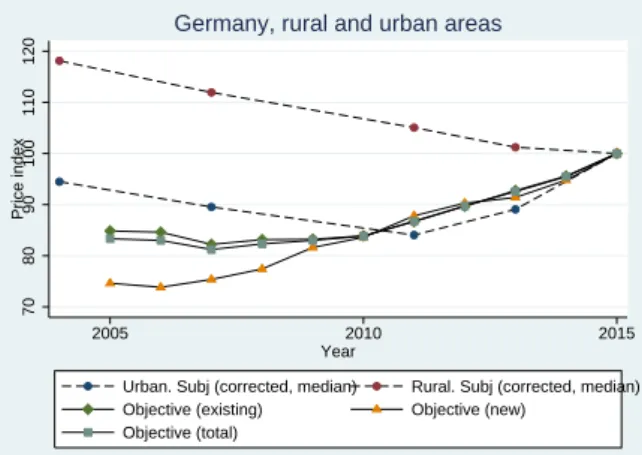 Figure A2: Evolution of prices in rural and urban areas in Germany
