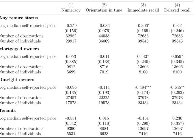 Table D1: Impact of house prices on health, house price increase episodes, controlling for unemployment and retirement - Panel fixed effect estimation