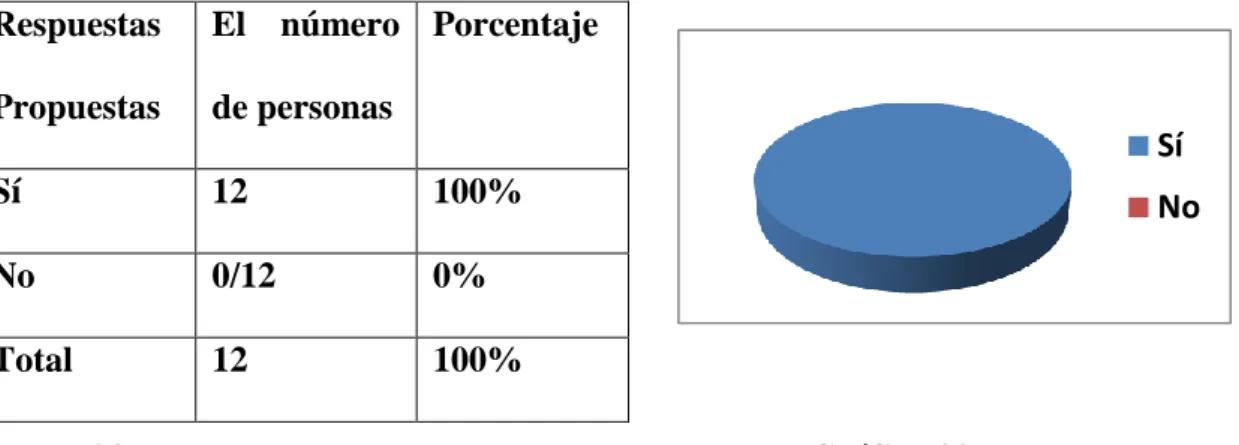 Tabla y gráfico que indican: la aceptación de los padres de 18-45 del matrimonio de sus  hijos por redes sociales o por teléfono 