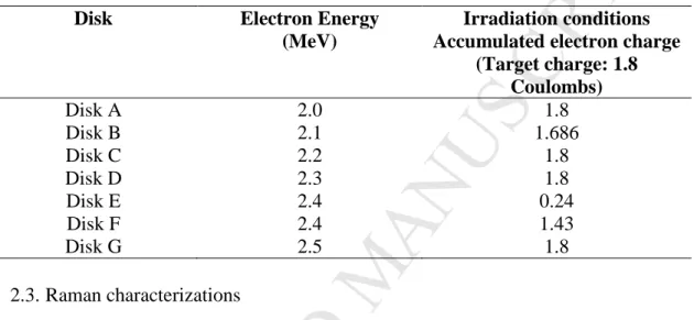 Table  1:  Summary  of  the  electron  irradiation  parameters  that  were  achieved  for  the  different UO 2  disks 