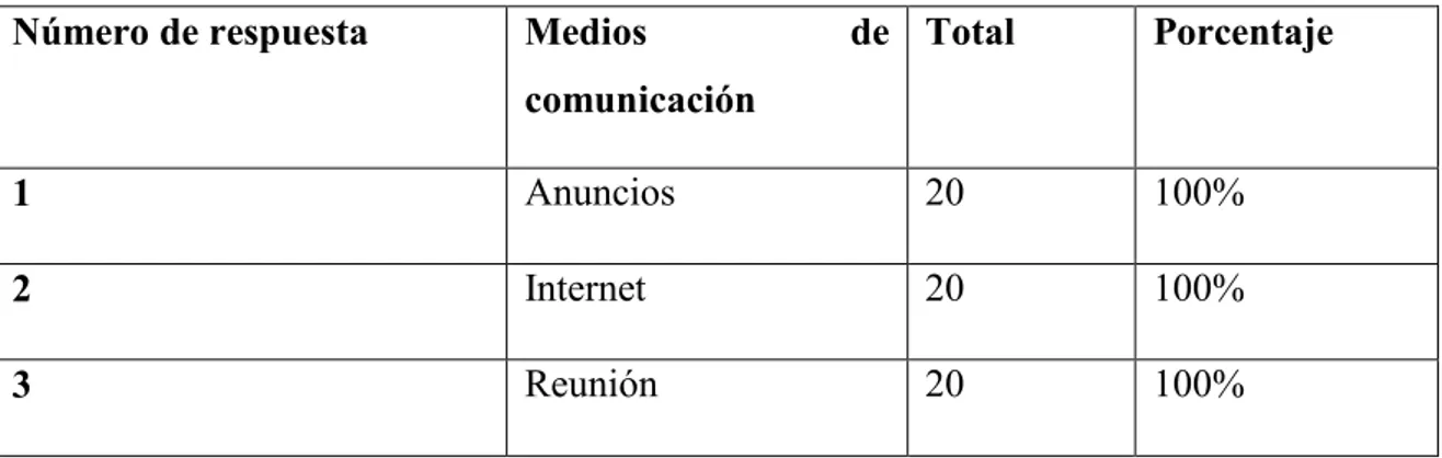 Tabla 3: ¿Qué medios de comunicación se usan dentro de la empresa? 