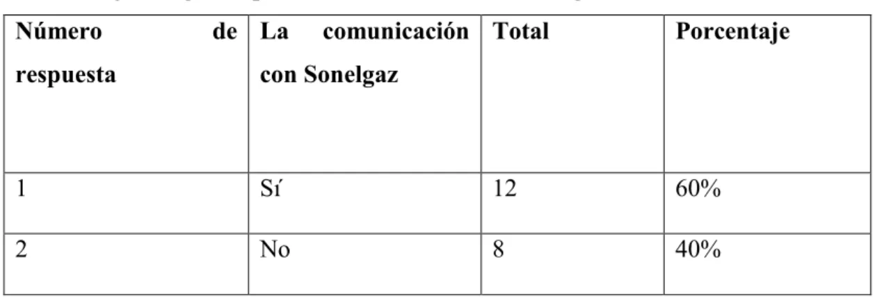 Tabla 1: ¿conseguiría ponerse en contacto con Sonelgaz? 