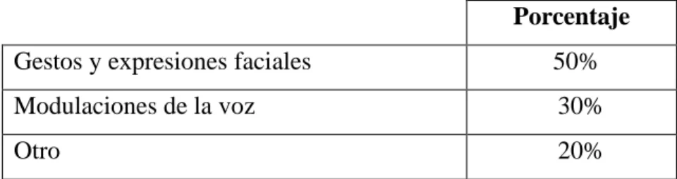 Tabla n°02: El uso de medios de comunicación no verbal 