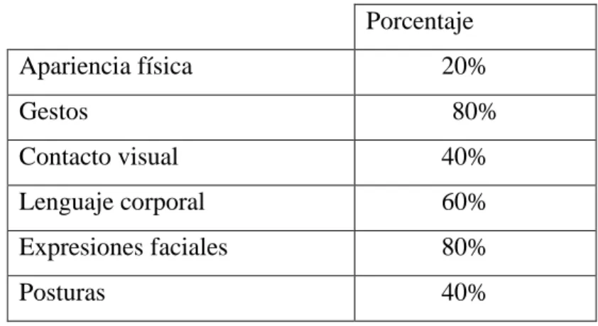 Tabla n°09: El aspecto de la comunicación no verbal que promueve la  comprensión del idioma extranjero