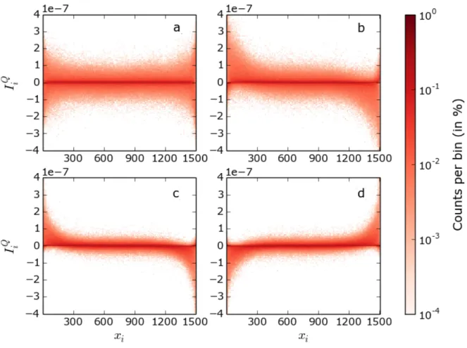 Figure 4: 2D histograms giving the distribution of local heat currents I i Q (Eq. (19)) as a function of the position x i along the NW, for four values of the gate potential: (a) V g = 0, (b) V g = t, (c) V g = 2.25t and (d) V g = −2.25t