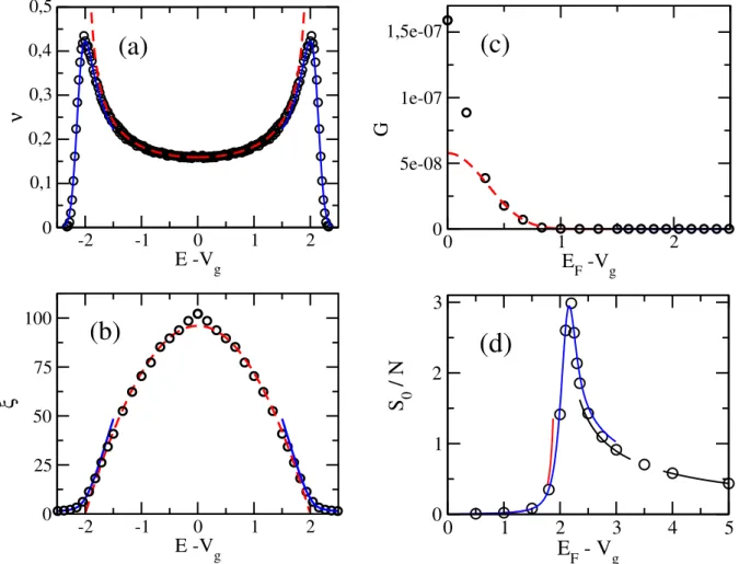 Figure 2: 1D Anderson model with W = t = 1: (a) Density of states per site ν (E), (b) localisation length ξ(E), (c) typical conductance G (in units of 2e 2 /h) and (d) typical thermopower S 0 (in units of (π 2 k B )/(3e) k B T)