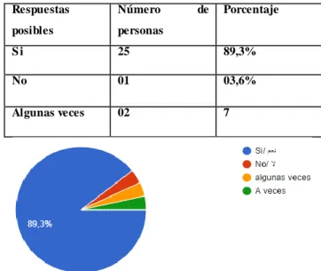 Tabla  y  grafico  que  representan  las  opiniones  sobre  la  importancia  de  las  publicidades  televisivas  para el  éxito  del producto: 