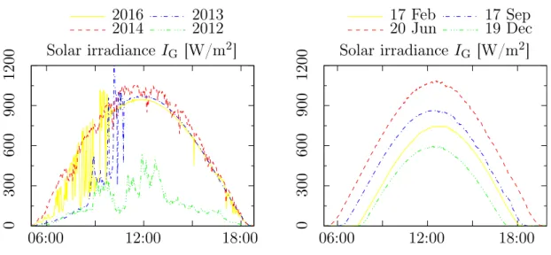 Figure 2.1: Variations in the daily pattern of the solar irradiance are due to (a) the weather conditions and (b) the day of the year