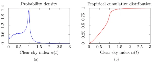 Figure 2.5: Density and cumulative distribution curves of the clear sky index α(t) computed using Eq