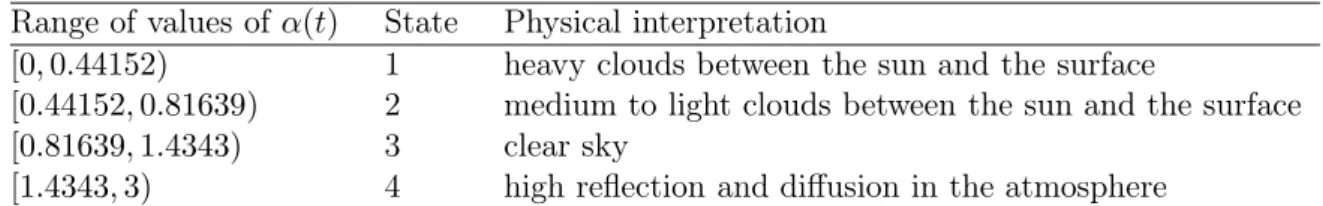 Table 2.2: Values in each cluster according to k-means, their corresponding state in the semi-Markov model and weather condition