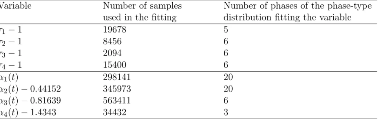 Table 2.3: Number of phases of the phase-type distribution fitting the (shifted) sojourn times and values in each state